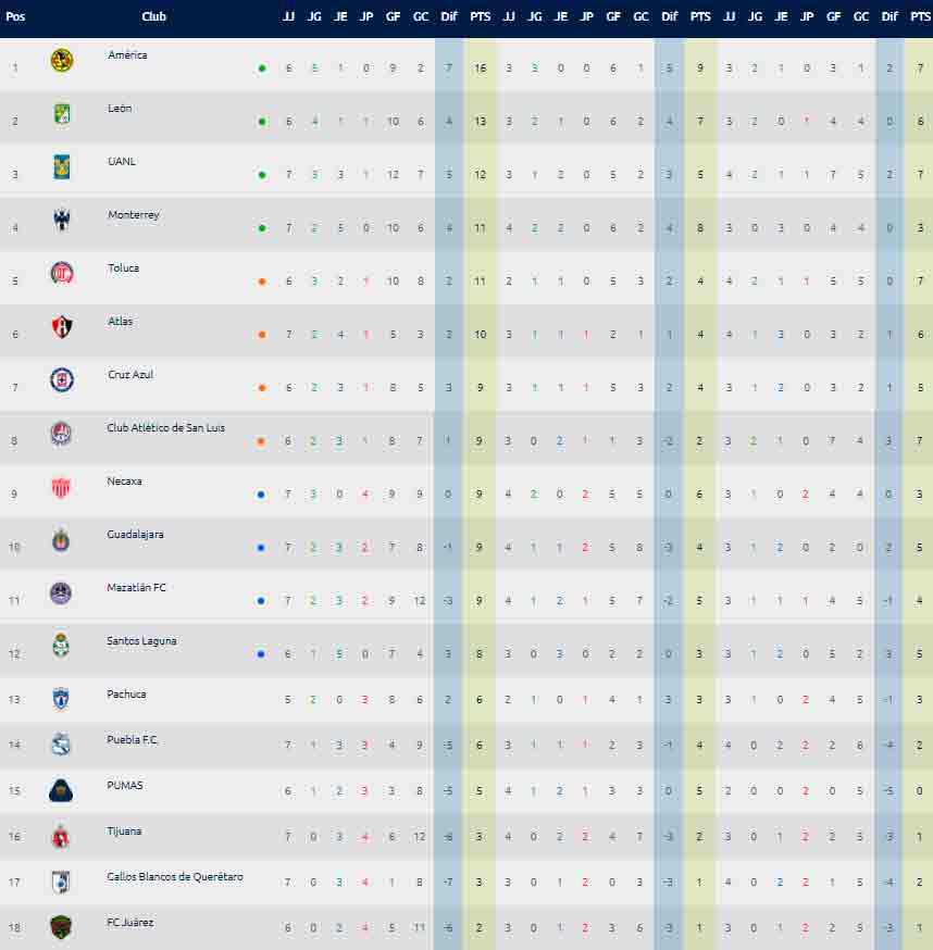 tabla-general-jornada-7-tigres-atlas