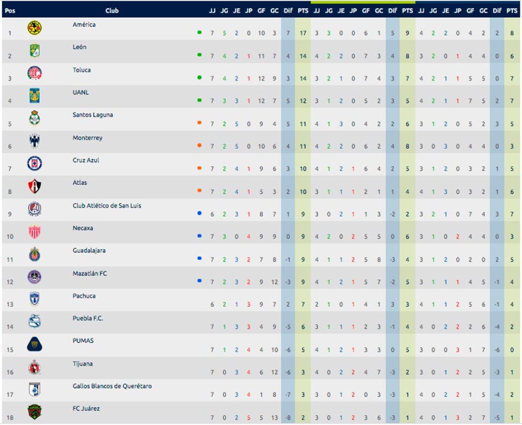 Tabla general tras la jornada 7 del torneo Apertura 2021 de la Liga MX
