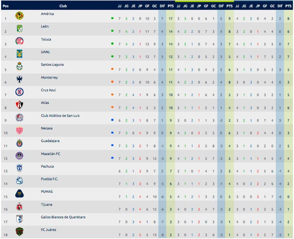 Tabla general tras la jornada 7 del torneo Apertura 2021 de la Liga MX 