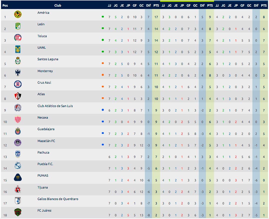 tabla-general-jornada-7-torneo-apertura-2021