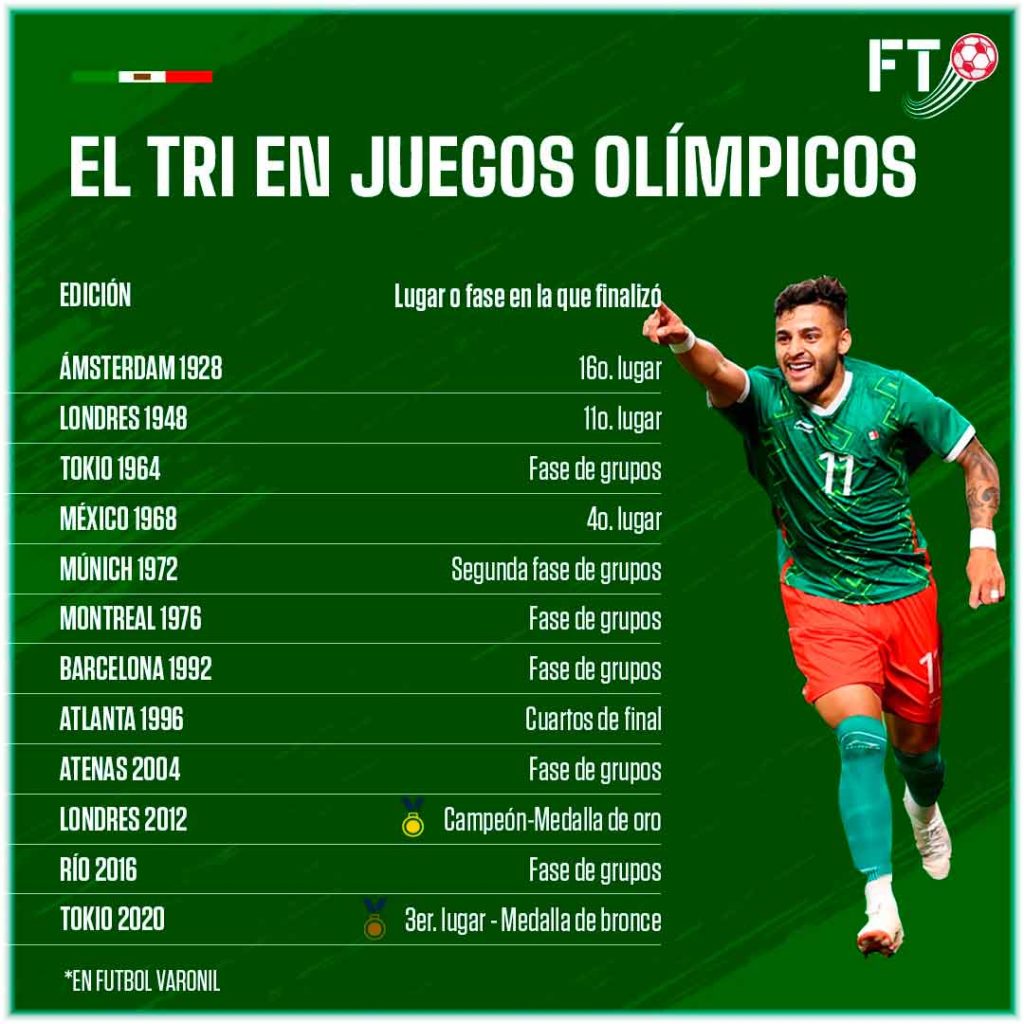 Así ha quedado en todos los torneos de futbol en Juegos Olímpicos, tras el bronce en Tokio 2020