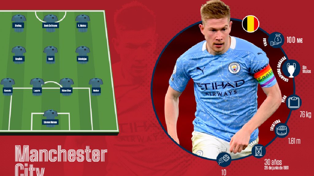 Ficha De Bruyne - Man City