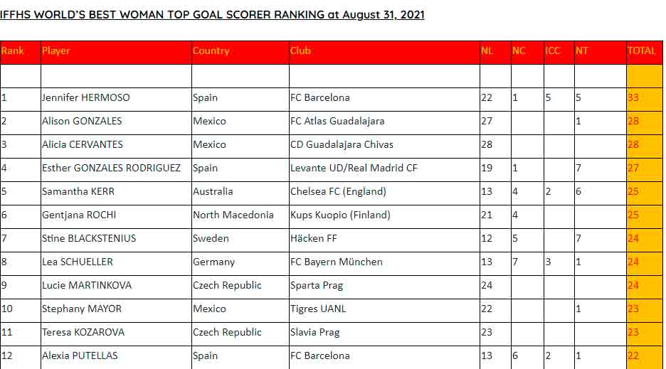 IFFHS Alicia Alison goleadoras