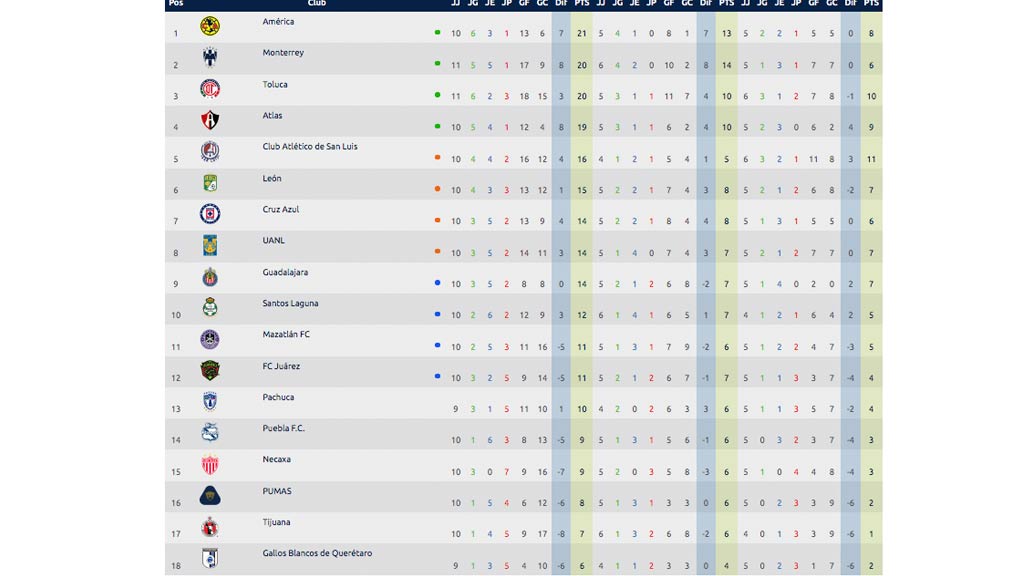 liga-mx-tabla-general-al-momento-jornada-10-apertura-2021