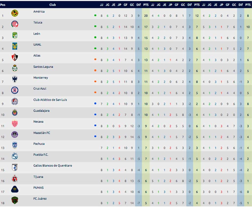 Liga MX: Tabla general al momento; jornada 8 Apertura 2021