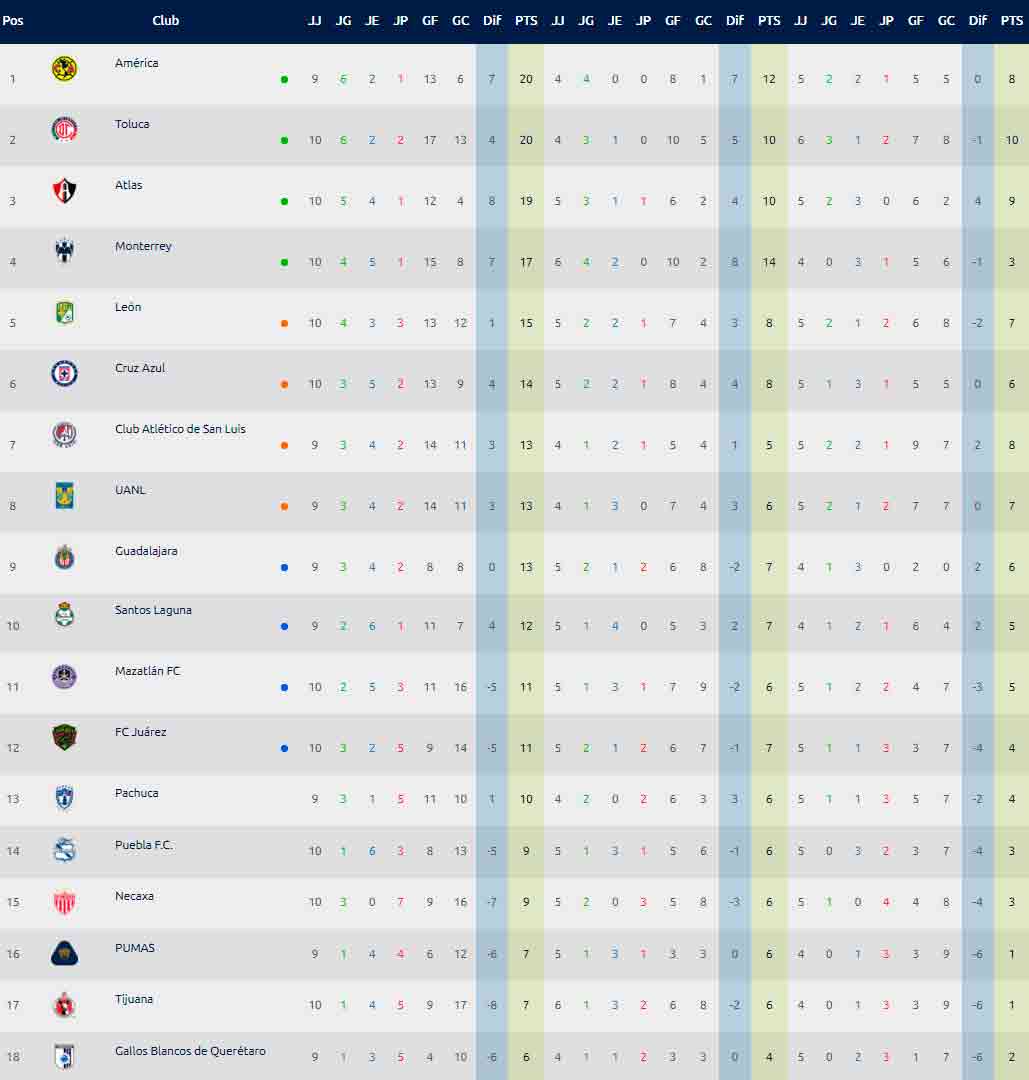 liga-mx-tabla-jornada-10