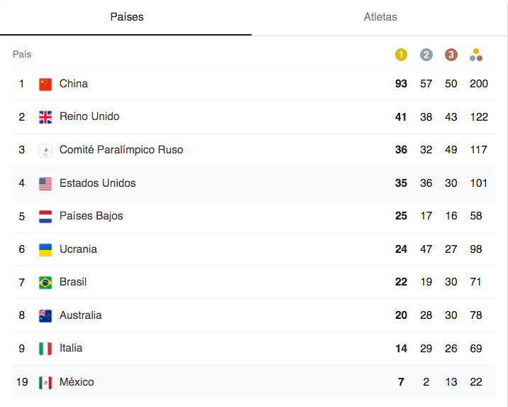 El medallero final de los Juegos Paralímpicos de Tokio 2020