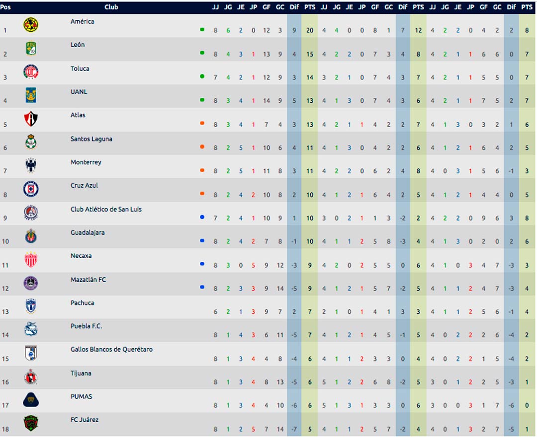 tabla-genera-jornada-8-al-momento-apertura-2021-liga-mx-femenil