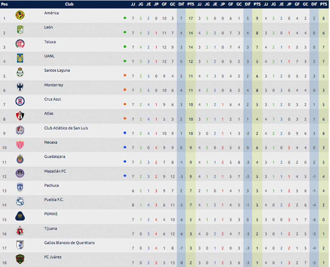 tabla-general-al-momento-jornada-8-liga-mx-