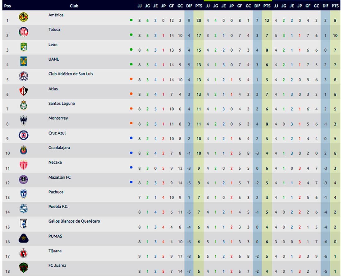 tabla-general-al-momento-jornada-9-apertura-2021-liga-mx