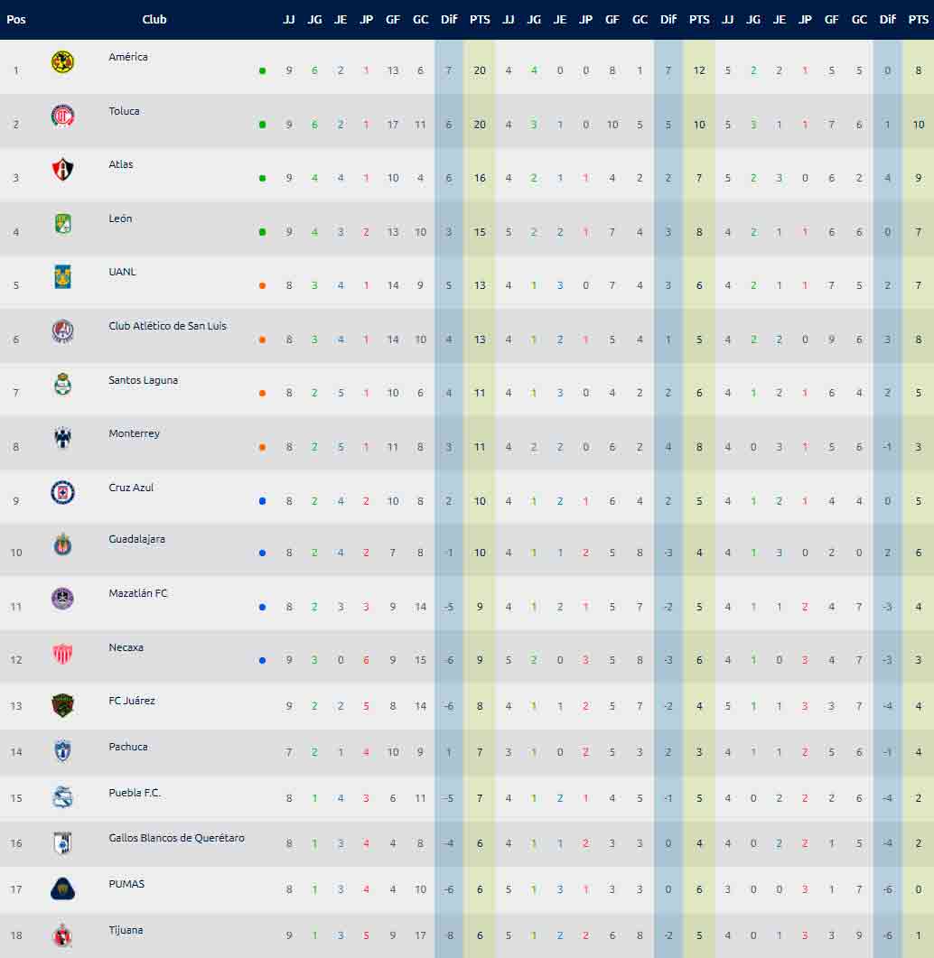 tabla-general-jornada-9-america-toluca