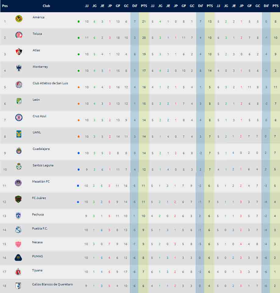 tabla-general-liga-mx-apertura-2021-j10