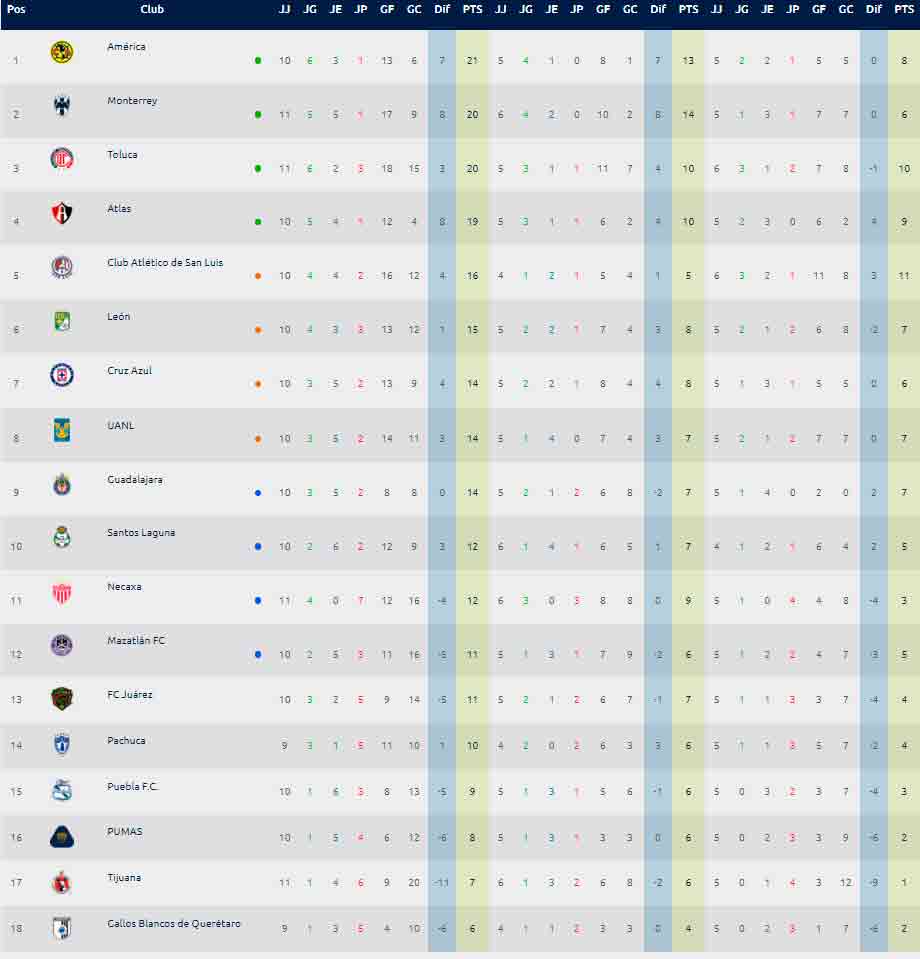 tabla-general-liga-mx-jornada-11