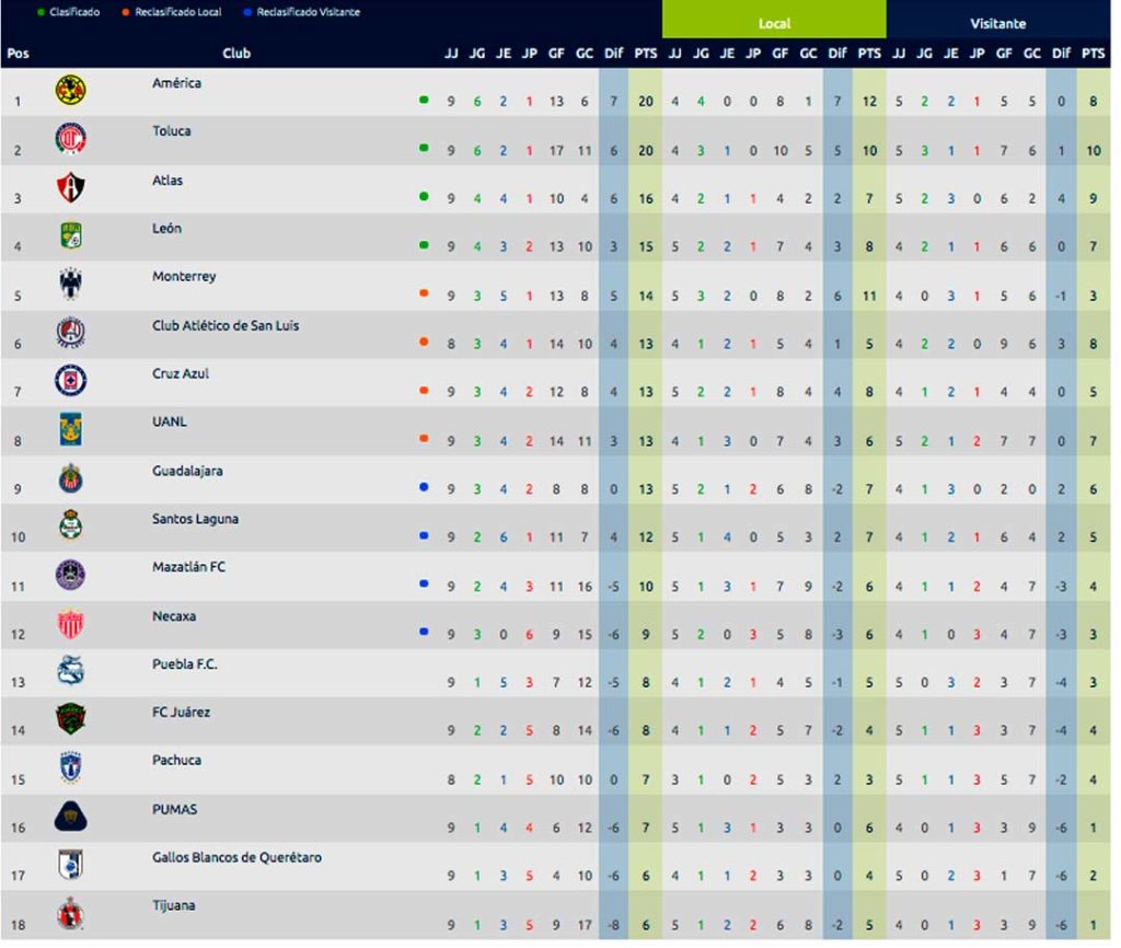 Liga MX: Tabla general al momento; jornada 9 Apertura 2021