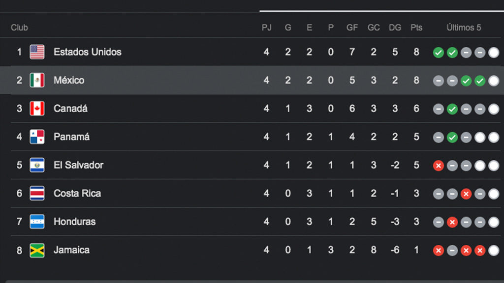 Octagonal Concacaf: Tabla de clasificación