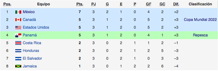 fecha-fifa-octagonal-concacaf-asi-la-tabla-de-clasificacion-al-momento-partidos-y-resultados-de-la-jornada-4