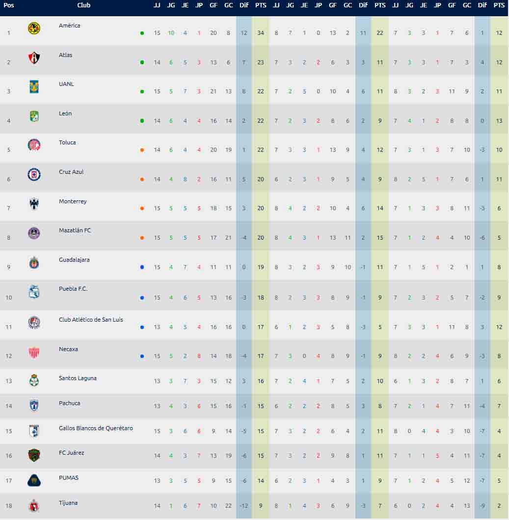 jornada-15-tabla-general-liga-mx