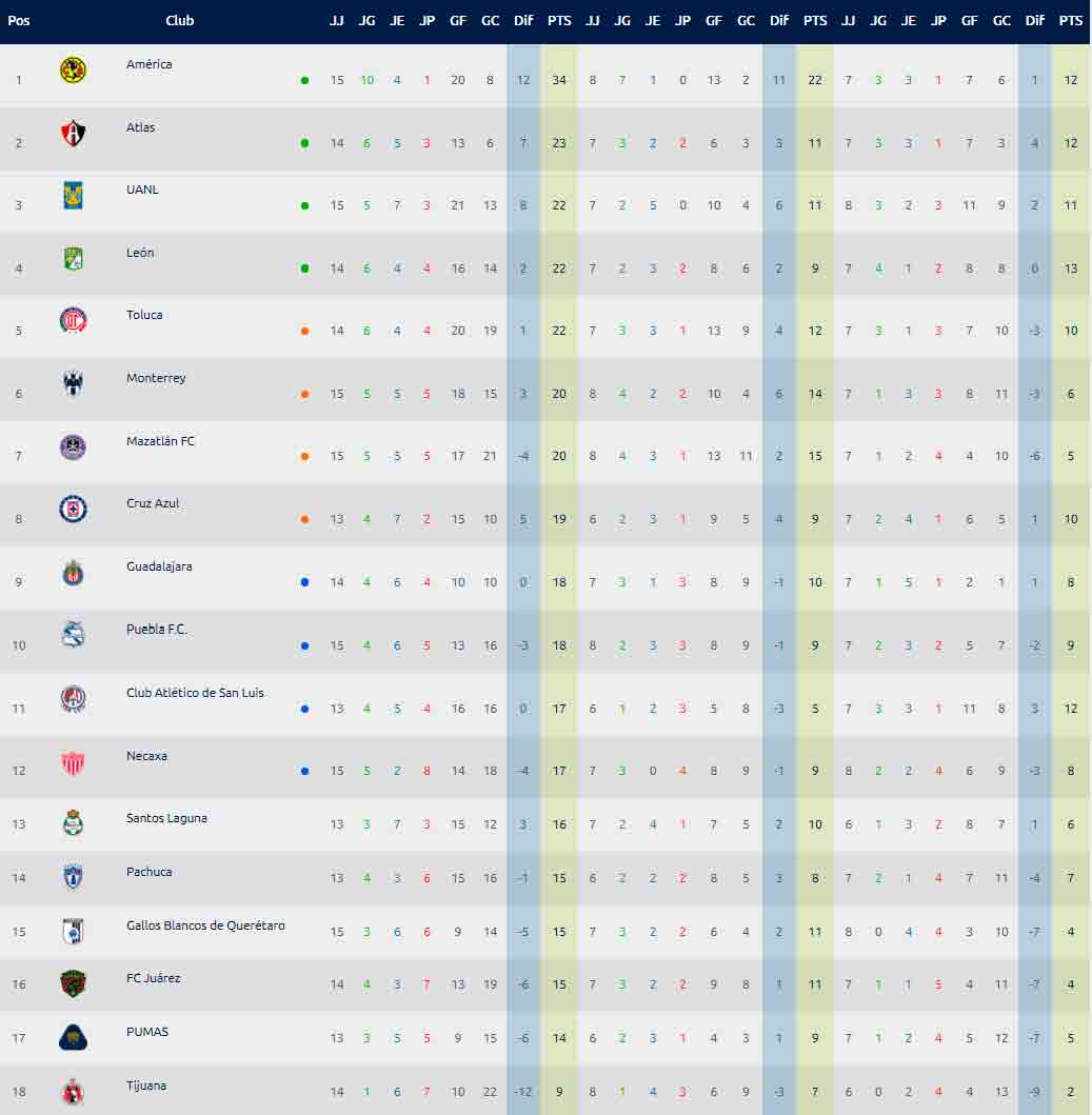 jornada-15-tabla-liga-mx