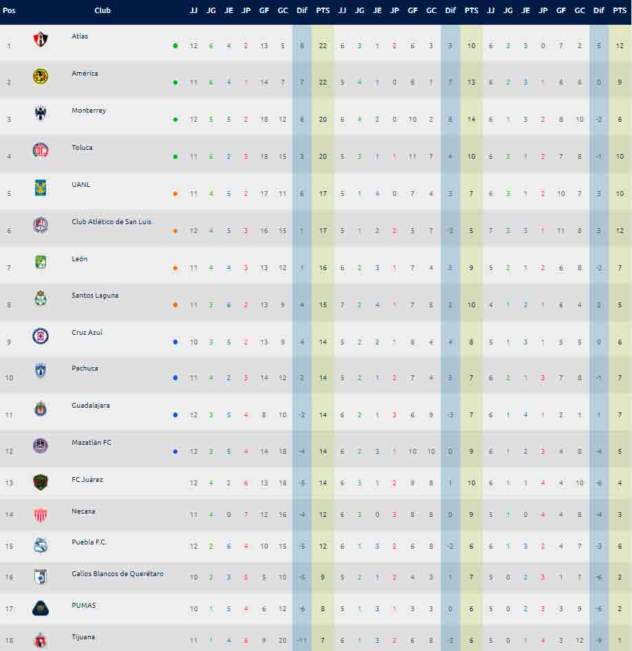 liga-mx-tabla-clasificacion-jornada-12