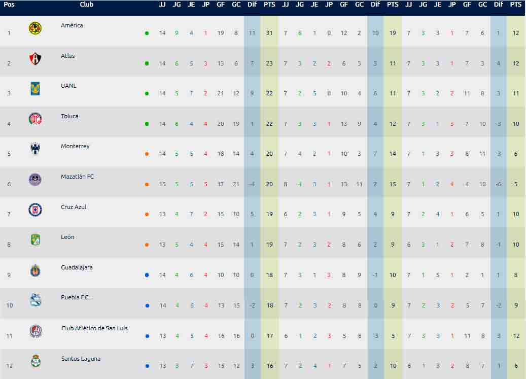 liguilla-al-momento-jornada-15