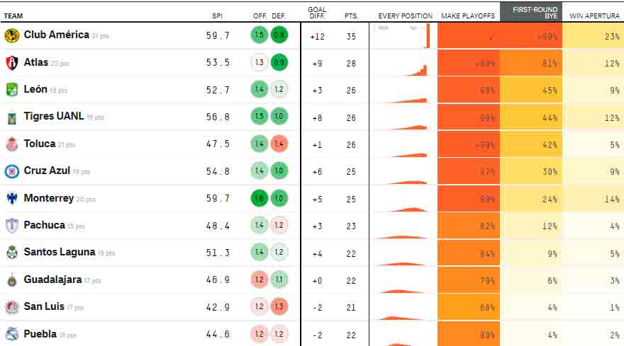 Probabilidad Liguilla