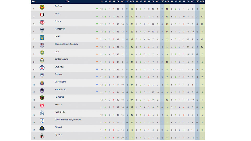 tabla-general-jornada-12-apertura-2021-liga-mx