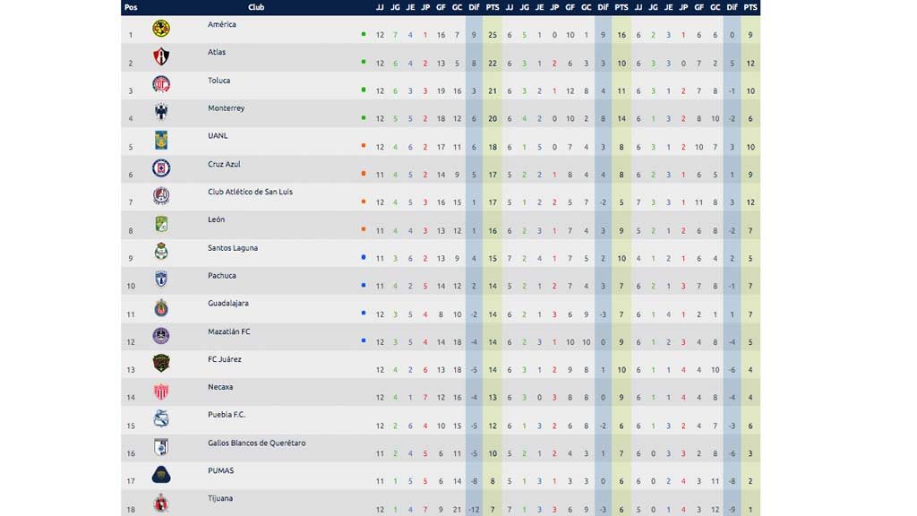 Tabla general de la jornada 12 del Apertura 2021 