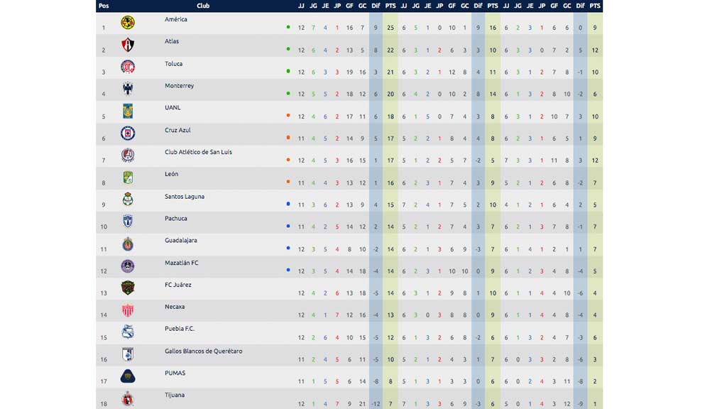 tabla-general-jornada-12-liga-mx