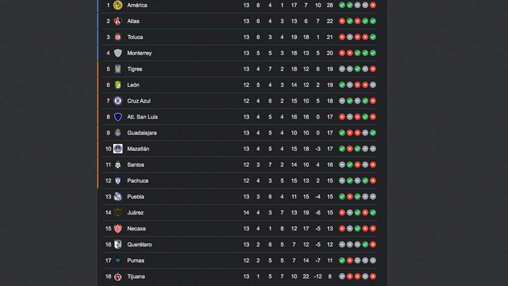 Tabla general de la jornada 13 del Apertura 2021