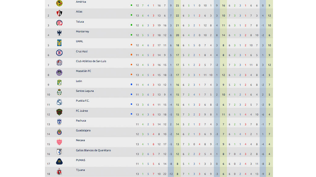 tabla-general-jornada-13-apertura-2021-liga-mx