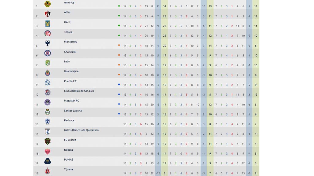 Tabla General de la Jornada 14