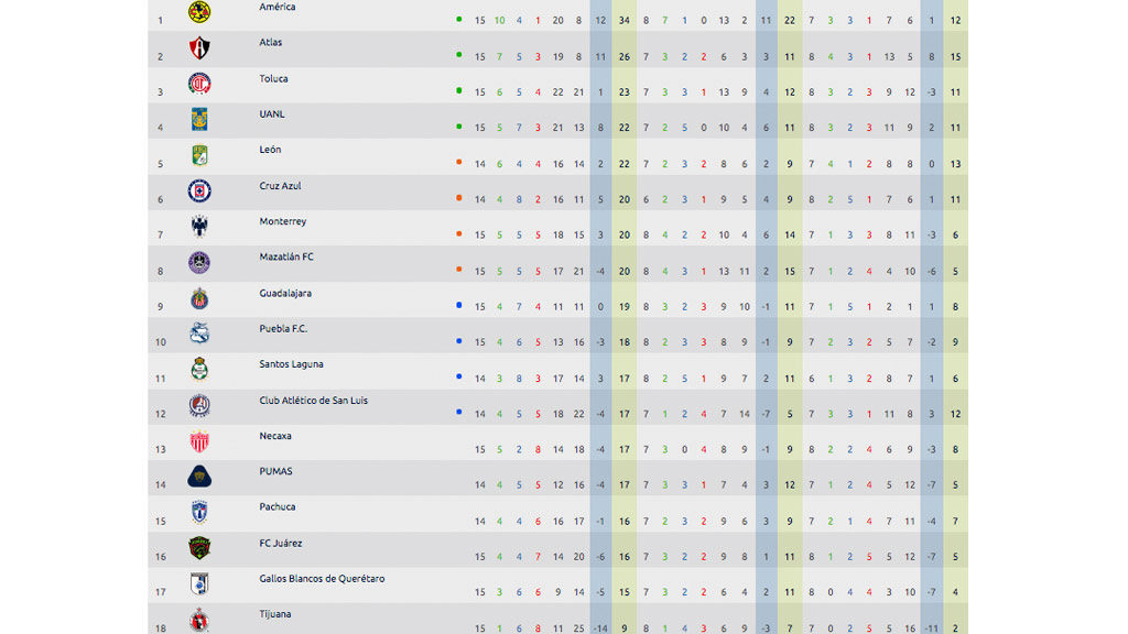 Tabla general de la jornada 15 del Apertura 2021