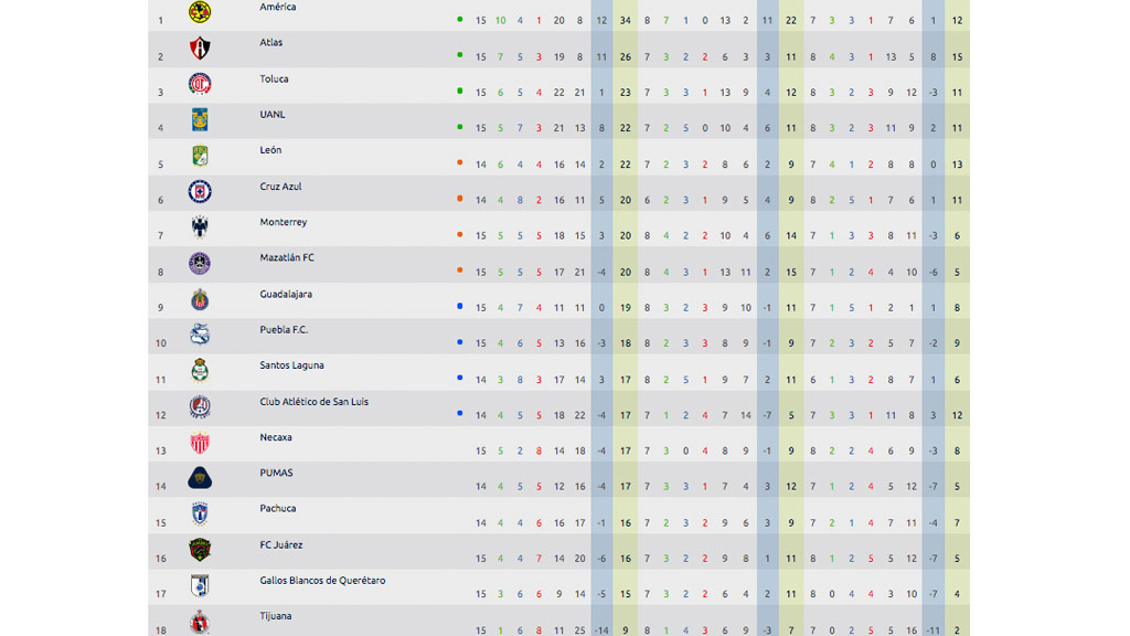 tabla-general-jornada-15-apertura-2021-liga-mx