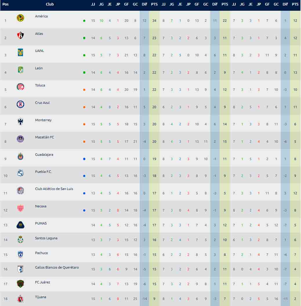 tabla-general-jornada-15-liguilla