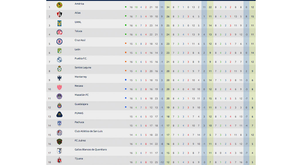 Tabla general Apertura 2021; jornada 16