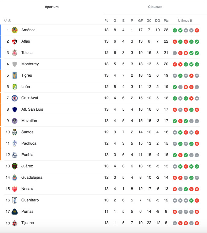 liga-mx-tabla-general-al-momento-rumbo-a-liguilla-y-repechaje-jornada-13-apertura-2021