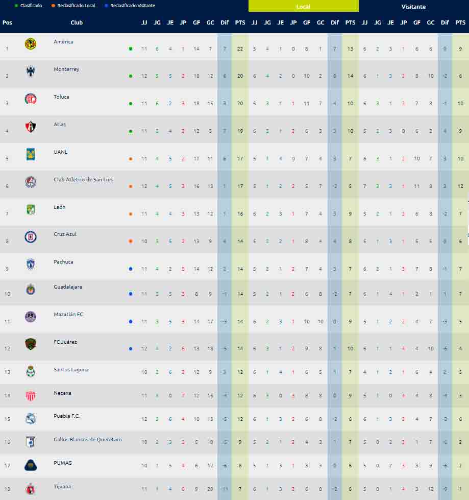 tabla-general-liga-mx-j12