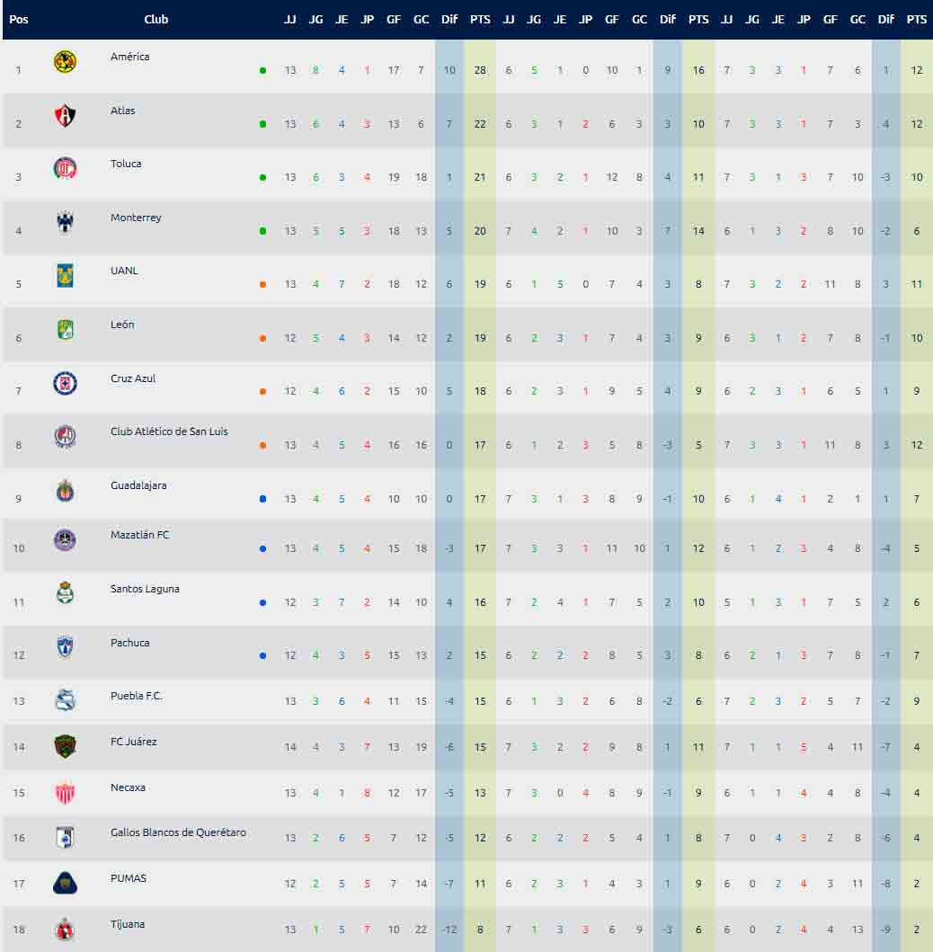 tabla-general-liga-mx-jornada-14