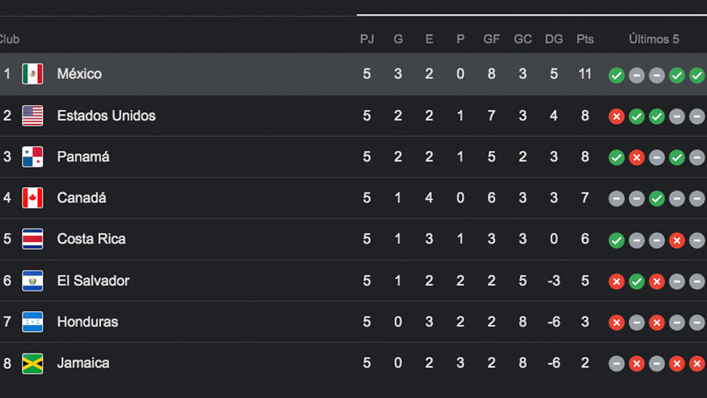 Fecha FIFA Octagonal Concacaf: Tabla al momento, jornada 5; clasificación, partidos y resultados