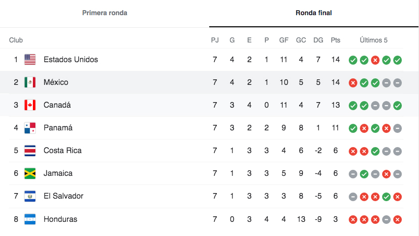 Así marcha el Octagonal de Concacaf en la tabla de clasificación luego de la Jornada 7