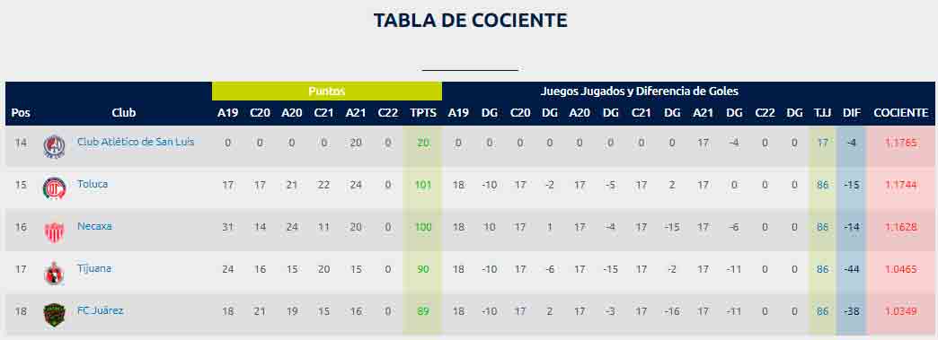 tabla de cocientes liga MX