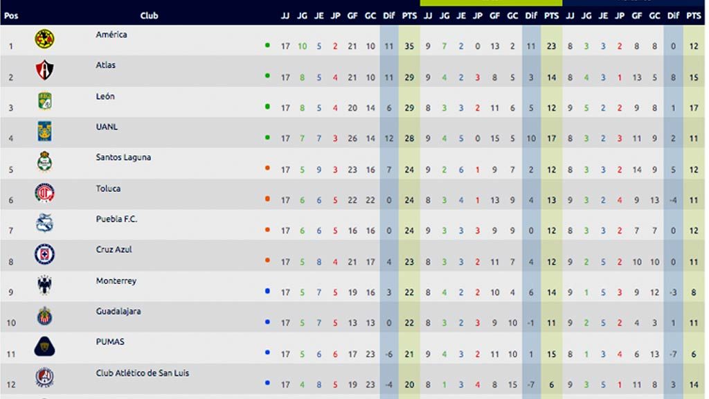 Liga MX: Tabla general al momento rumbo a Liguilla y repechaje, jornada 17 Apertura 2021 Liga MX: Tabla general al momento rumbo a Liguilla y repechaje, jornada 17 Apertura 2021