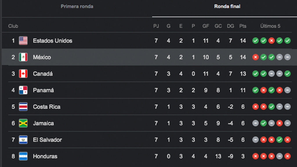 Tabla OctagonaL Final de la Concacaf 