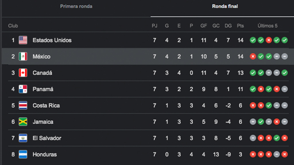 tabla-octagonal-final-concacaf