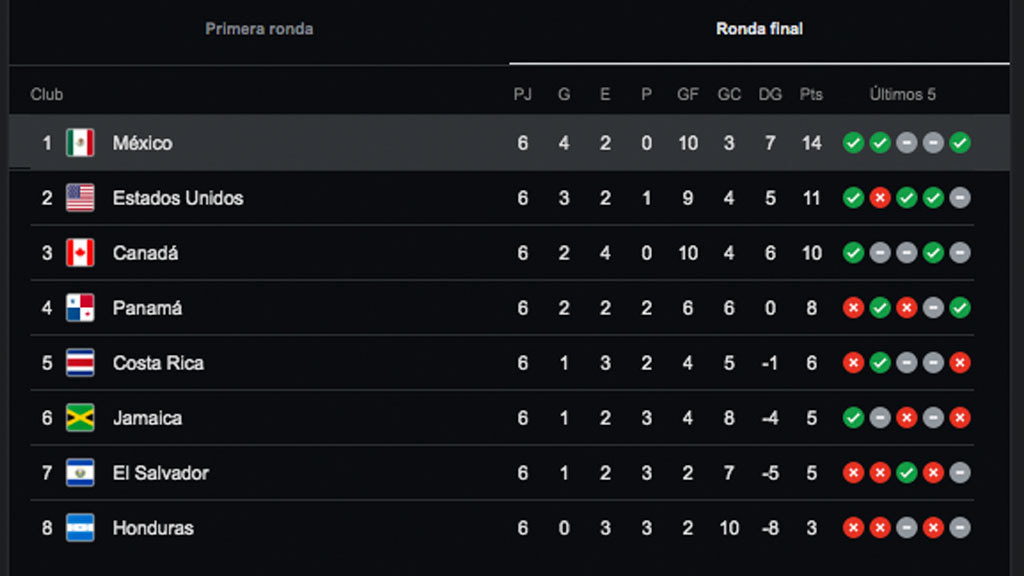 tabla-octagonal-final-concacaf