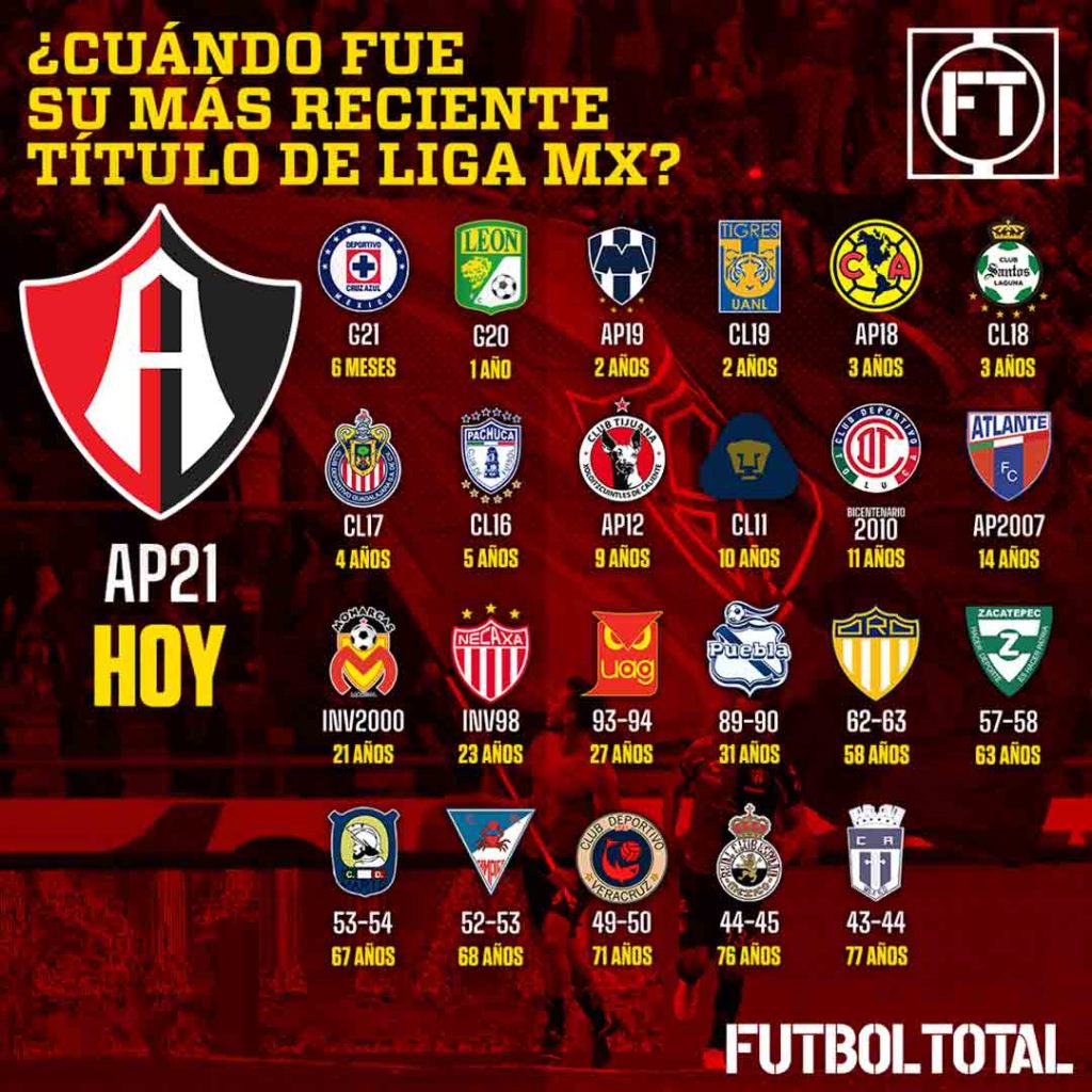 Atlas, campeón de Liga MX: Puebla, Necaxa, Toluca y Pumas, las nuevas rachas más largas sin título del futbol mexicano