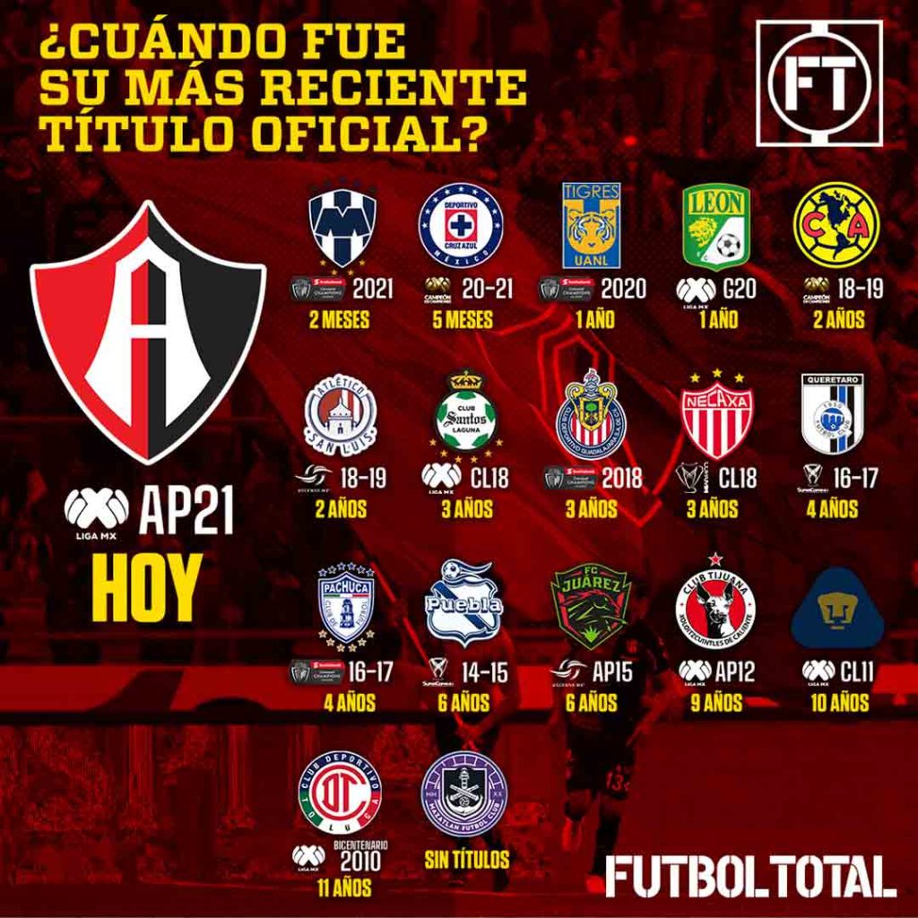 Qué equipo de Liga MX tiene más títulos internacionales?