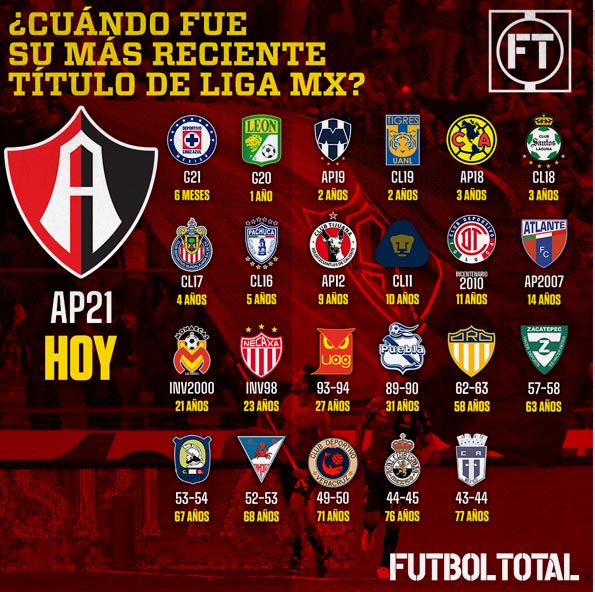 atlas-leon-campeon-desde-cuando-los-equipos-de-liga-mx-no-levantan-un-titulo-oficial