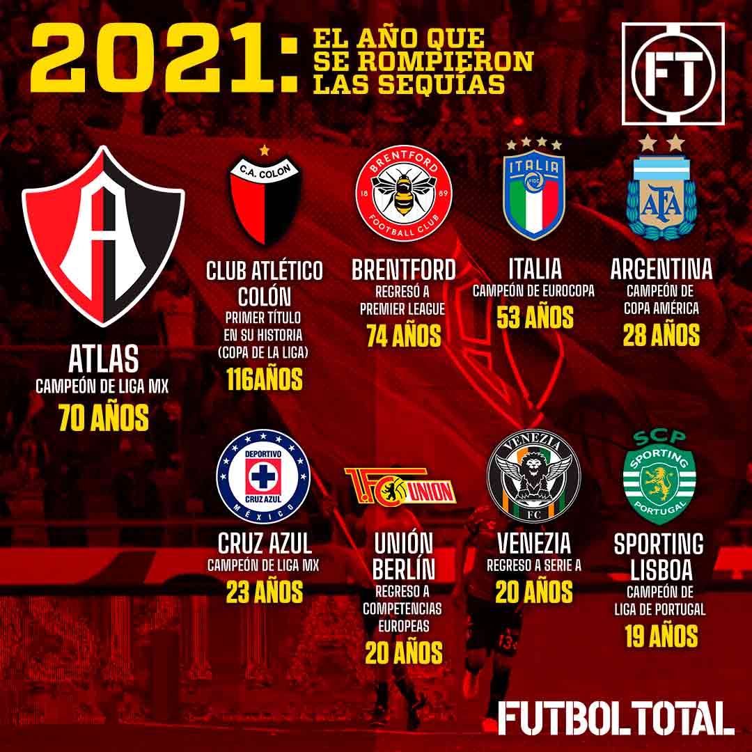 Las rachas que se rompieron en el futbol en este 2021