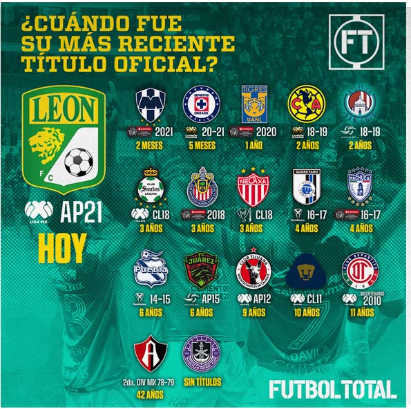atlas-leon-campeon-desde-cuando-los-equipos-de-liga-mx-no-levantan-un-titulo-oficial